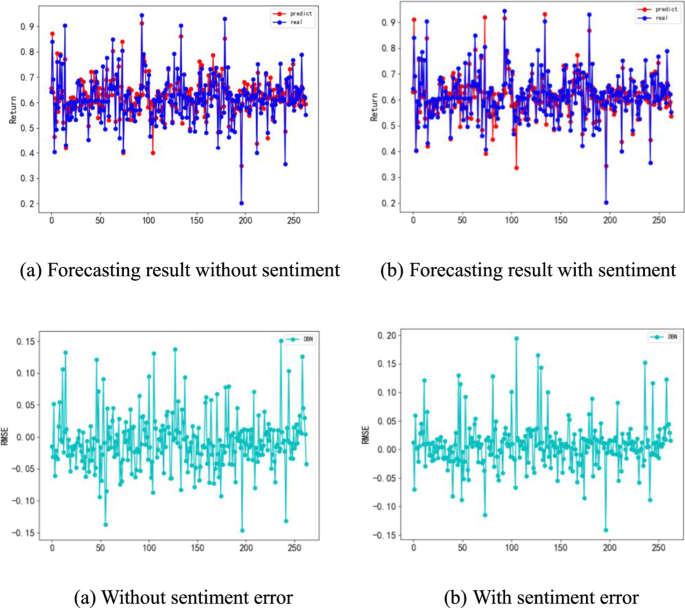 The Impact and Prediction of Investor Sentiment on Stock Market Returns ...