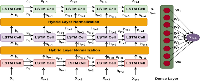 Optimizing Multivariate Time Series Forecasting with LSTM: A Hybrid ...