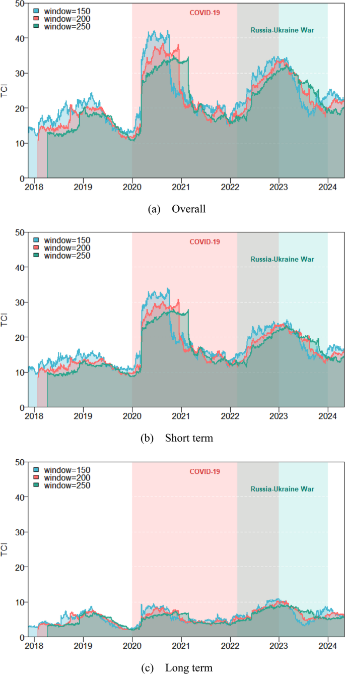 Quantile Time-Frequency Connectedness Between Cryptocurrency, Electricity,  Clean Energy, and Green Investment Markets | Computational Economics