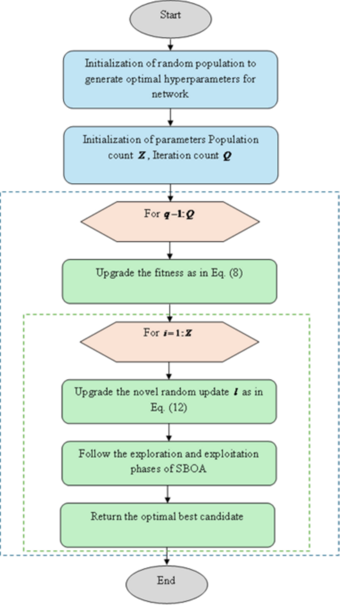 AHNet: Design and Execution of Adaptive Hybrid Network for Credit Risk  Prediction using Spatio-Temporal Attention-based Convolutional Autoencoder  Features in the Banking Sector | Computational Economics