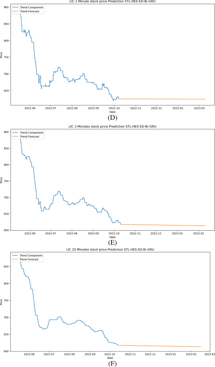 STL-HES-ED-BiGRU with SMU Activation Function: A Hybrid Approach for  Enhanced Stock Price Prediction | Computational Economics | Springer Nature  Link