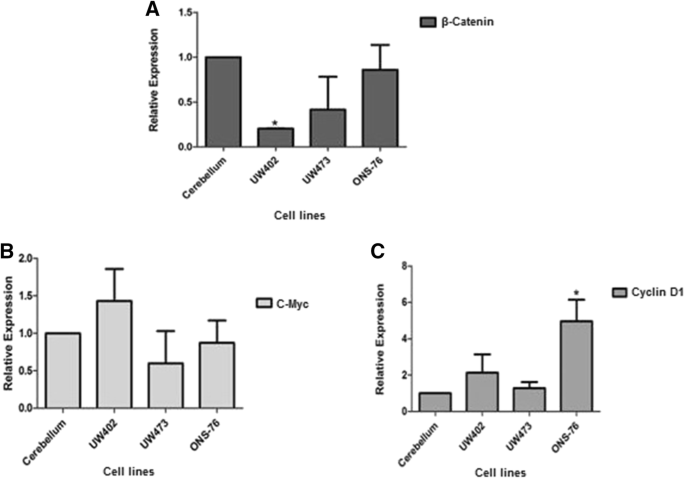 Molecular Characterization Of Wnt Pathway And Function Of B Catenin Overexpression In Medulloblastoma Cell Lines Springerlink