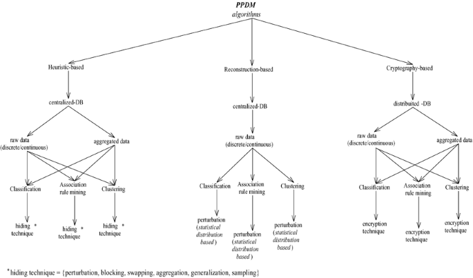A Framework For Evaluating Privacy Preserving Data Mining Algorithms Springerlink