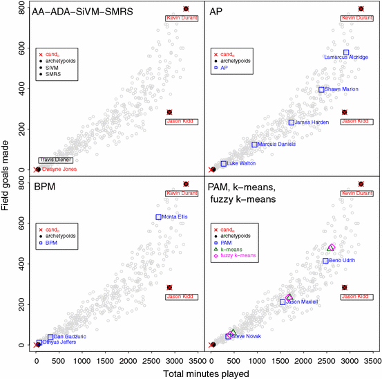 PDF) Archetypoid analysis for sports analytics