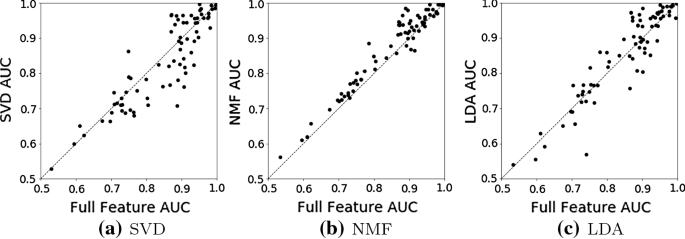 unsupervised binary classification