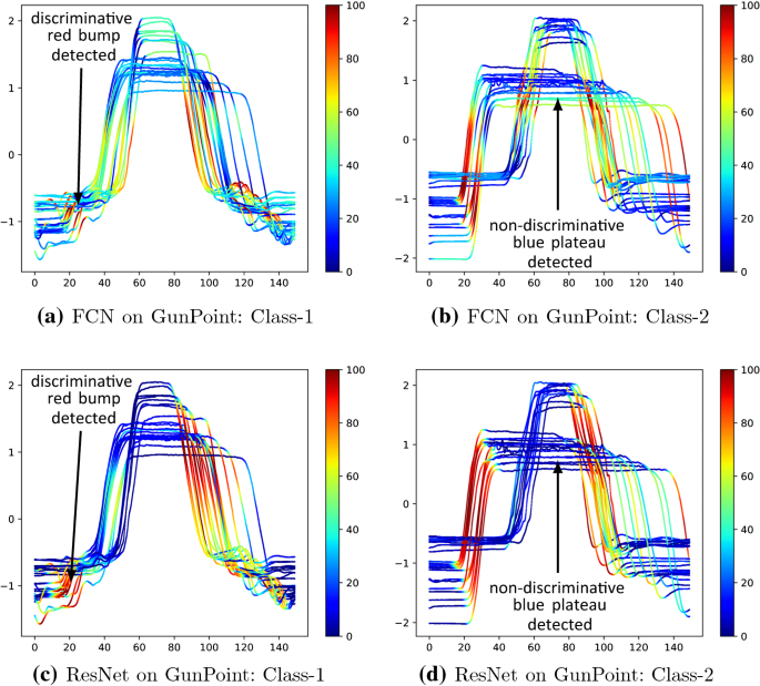 Deep learning for time series classification: a review | SpringerLink