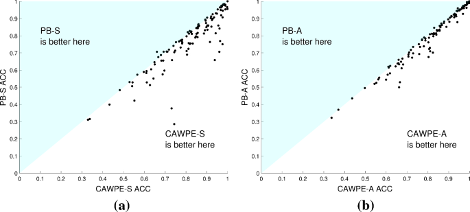 A Probabilistic Classifier Ensemble Weighting Scheme Based On Cross Validated Accuracy Estimates Springerlink
