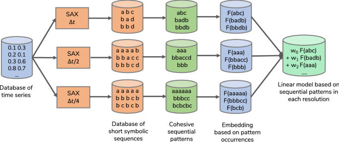 PETSC: pattern-based embedding for time series classification 