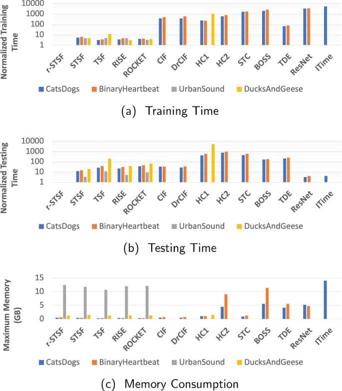 Fast, accurate and explainable time series classification through 