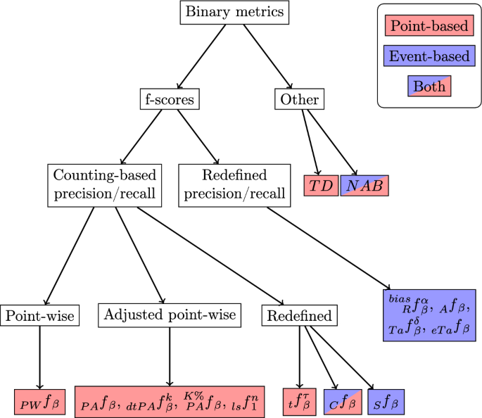 Navigating the metric maze: a taxonomy of evaluation metrics for 