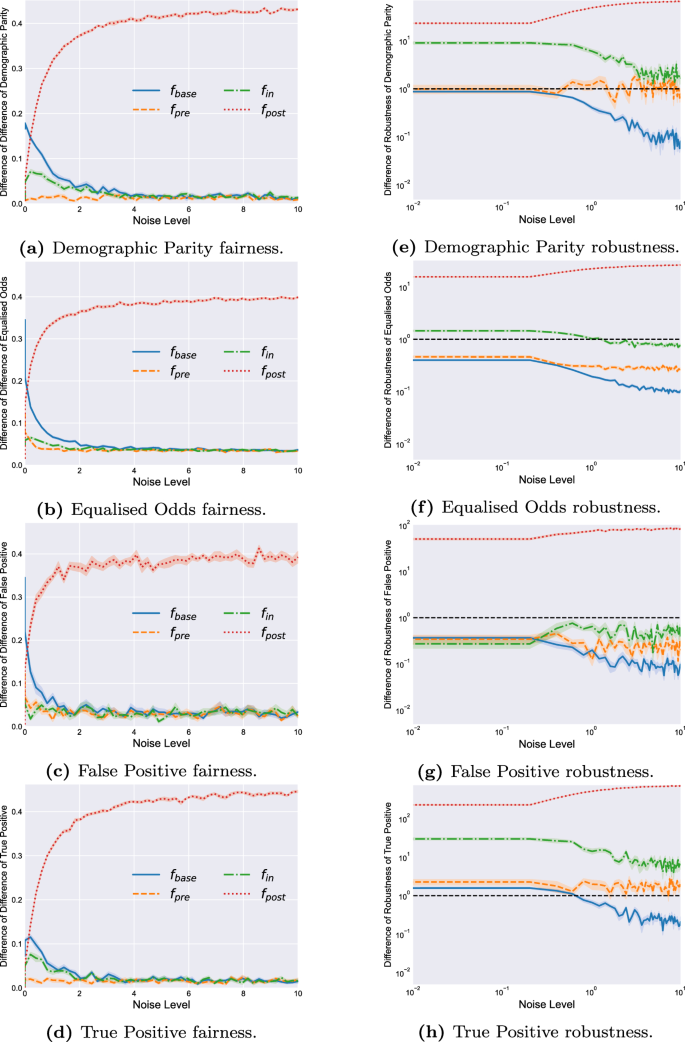 How robust is your fair model? Exploring the robustness of prominent fairness strategies | Data ...