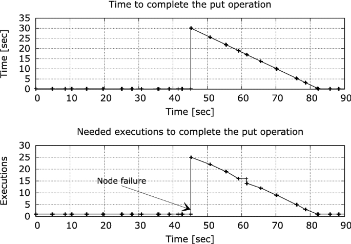 figure 29