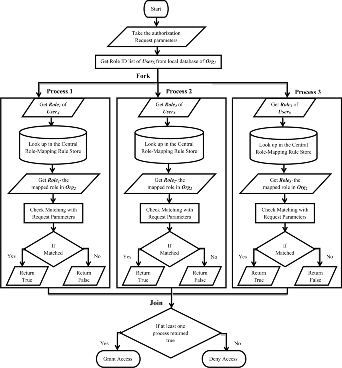 A novel role-mapping algorithm for enhancing highly collaborative 