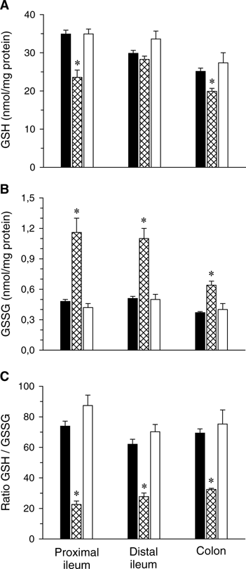 Low Intestinal Glutamine Level and Low Glutaminase Activity in Crohn's  Disease: A Rational for Glutamine Supplementation? | Digestive Diseases and  Sciences | Springer Nature Link