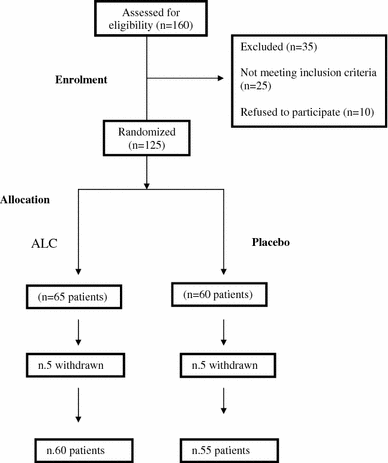 acetyl-l-carnitine hepatic encephalopathy trial Acetyl-l-Carnitine Treatment in Minimal Hepatic Encephalopathy | Digestive  Diseases and Sciences