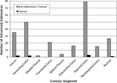 Prevalence Of Advanced Adenomas In Small And Diminutive Colon Polyps Using Direct Measurement Of Size Springerlink