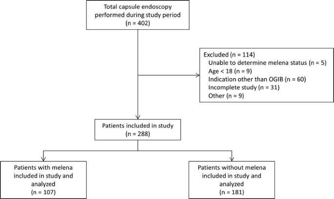 Presence Of Melena In Obscure Gastrointestinal Bleeding Predicts Bleeding  In The Proximal Small Intestine | Springerlink Presence Of Melena In Obscure Gastrointestinal Bleeding Predicts Bleeding  In The Proximal Small Intestine | Springerlink
