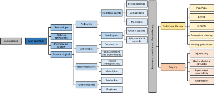 icd 10 code for non diabetic gastroparesis