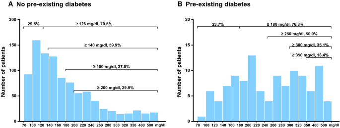 Stress Hyperglycemia Is Independently Associated With Persistent Organ Failure In Acute Pancreatitis Springerlink