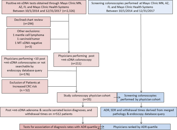 Neoplasia Diagnosis After Multi-target Stool DNA Is Enhanced Among 