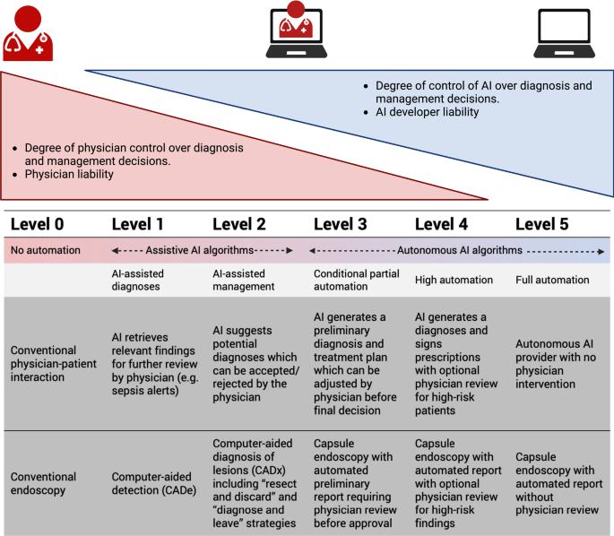Ethical Implications of Artificial Intelligence in Gastroenterology ...