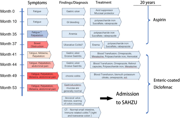 Colonic Diaphragmatic Disease: The Concerning Dark Depths of NSAIDs ...