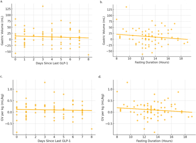 Fasting Duration, Not Timing of Last GLP-1 Dose, Predicts Aspiration Risk Indicators: A Prospective Point-of-Care Gastric Ultrasound Study | Digestive Diseases and Sciences