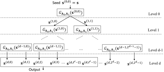 Pseudorandom functions in NC class from the standard LWE assumption |  SpringerLink