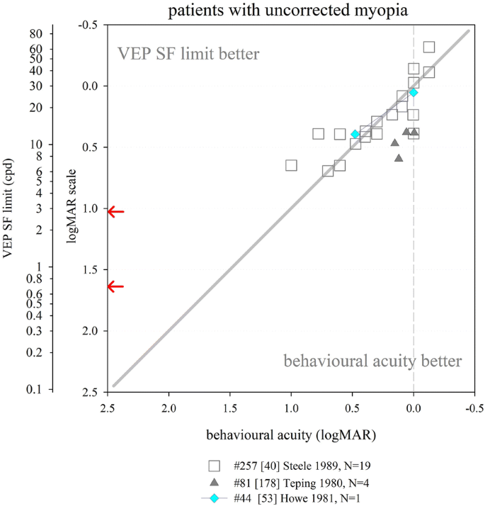 VEP estimation of visual acuity: a systematic review | SpringerLink