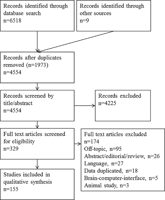 VEP estimation of visual acuity: a systematic review | SpringerLink