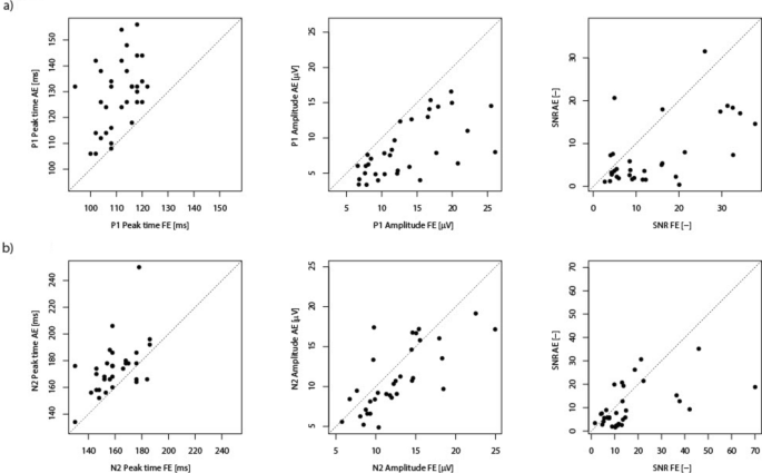 Comparison of visual evoked potential variability in eyes affected by ...