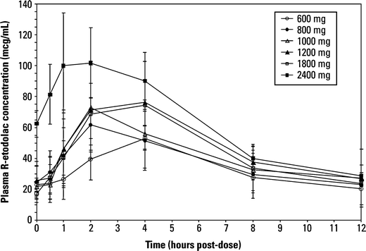 Phase I Study Of A Novel Pro Apoptotic Drug R Etodolac In Patients With B Cell Chronic Lymphocytic Leukemia Springerlink