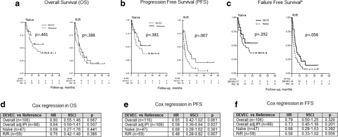 The Metronomic All Oral Devec Is An Effective Schedule In Elderly Patients With Diffuse Large B Cell Lymphoma Springerlink