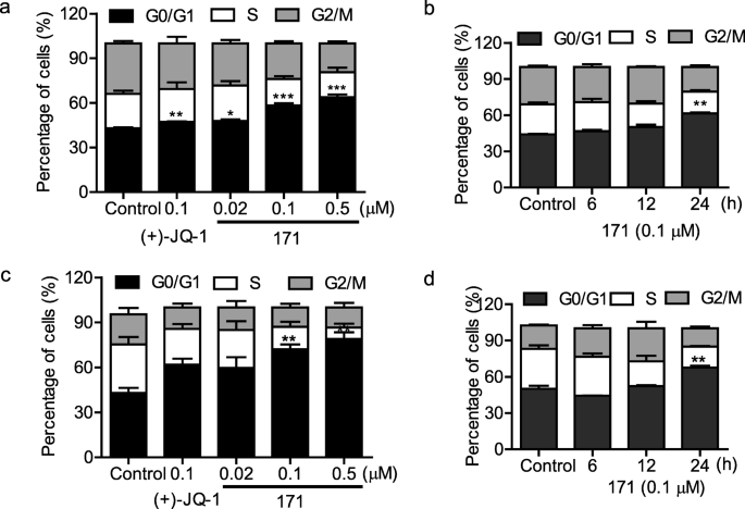 A New Bet Inhibitor 171 Inhibits Tumor Growth Through Cell Proliferation Inhibition More Than Apoptosis Induction Springerlink
