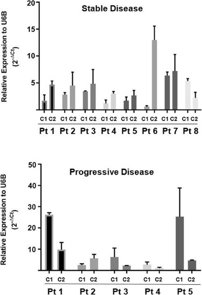 Phase I study of the mTOR inhibitor everolimus in combination with the  histone deacetylase inhibitor panobinostat in patients with advanced clear  cell renal cell carcinoma | SpringerLink