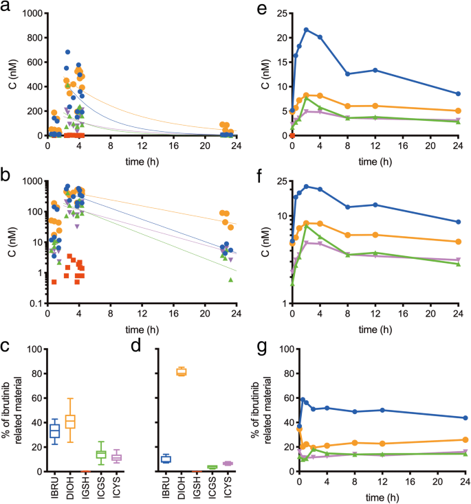 Extrahepatic Metabolism Of Ibrutinib Springerlink Extrahepatic Metabolism Of Ibrutinib Springerlink