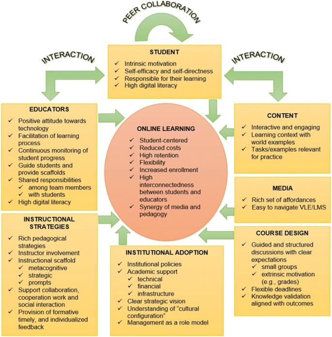 A Literature Review Efficacy Of Online Learning Courses For Higher Education Institution Using Meta Analysis Springerlink