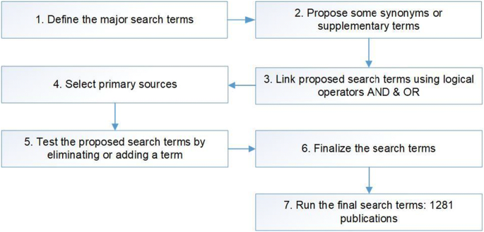 Gamification Of Student Peer Review In Education A Systematic Literature Review Springerlink