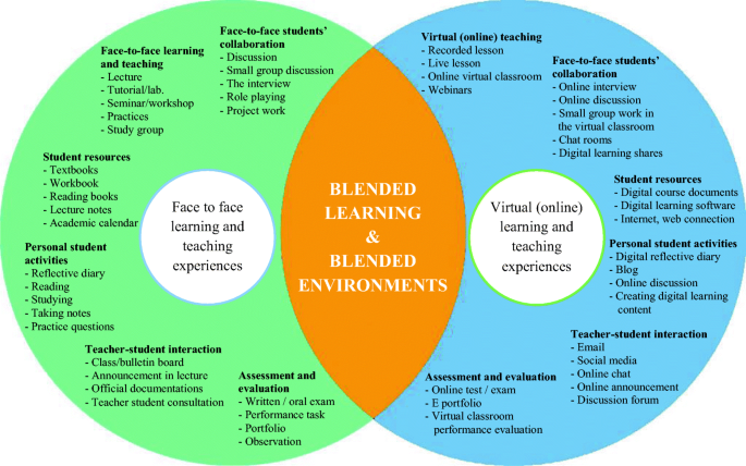 Effects of the blended learning model on preservice teachers' academic  achievements and twenty-first century skills | SpringerLink
