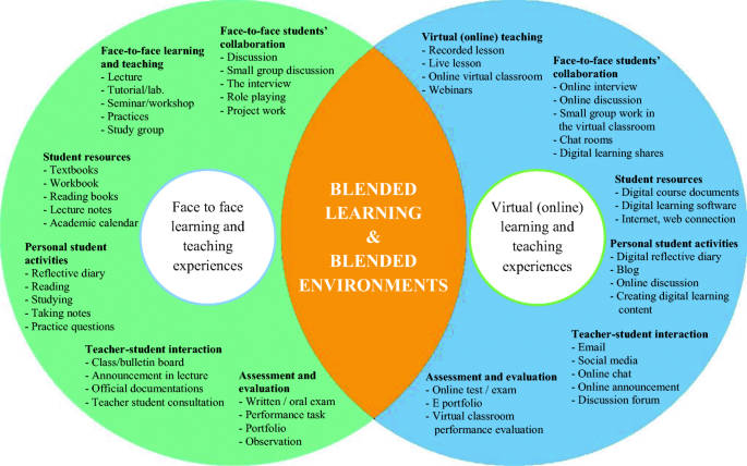 Effects of blended model on preservice teachers' academic achievements twenty-first century | SpringerLink