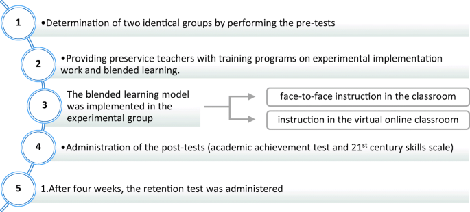 Effects of blended model on preservice teachers' academic achievements twenty-first century | SpringerLink