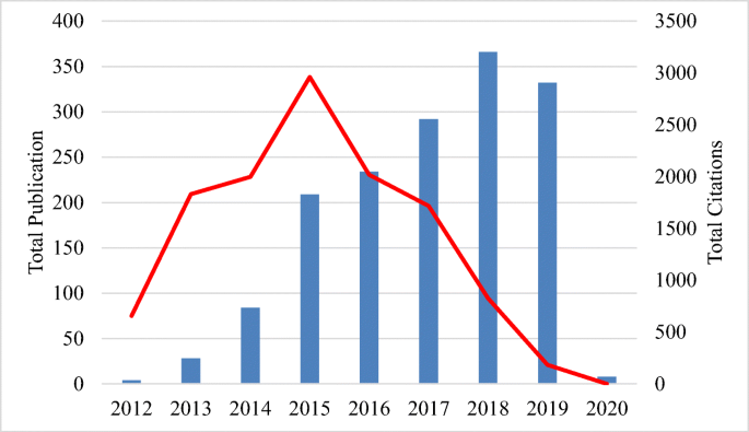 Flipped Classroom In The Second Decade Of The Millenia A Bibliometrics Analysis With Lotka S Law Springerlink