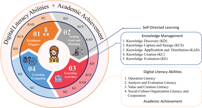 Self Directed Learning With Knowledge Management Model On Academic Achievement And Digital Literacy Abilities For Employees Of A Thai Energy Organization Springerlink