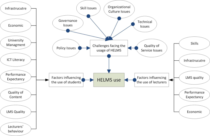 Investigating The Challenges And Factors Influencing The Use Of The Learning Management System During The Covid 19 Pandemic In Afghanistan Springerlink