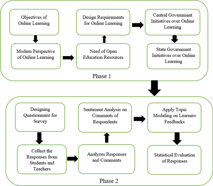 Indian Government E Learning Initiatives In Response To Covid 19 Crisis A Case Study On Online Learning In Indian Higher Education System Springerlink