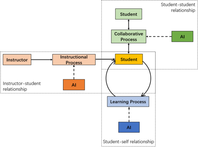 A systematic review of AI role in the educational system based on ...