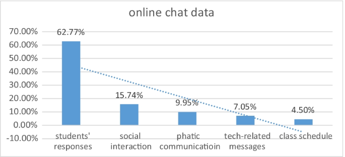 research on online chatting figure 1