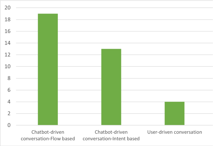 how to get literature review for chatbot figure 7