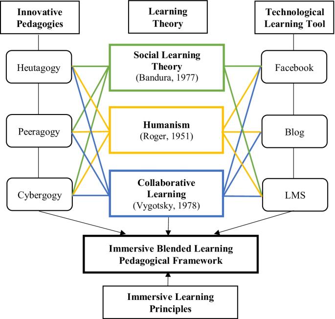Innovative pedagogical principles and technological tools 