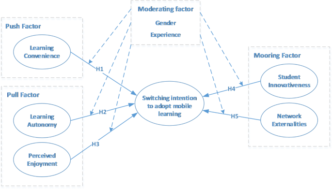 Factors affecting university students switching intention to mobile  learning: a push-pull-mooring theory perspective | SpringerLink
